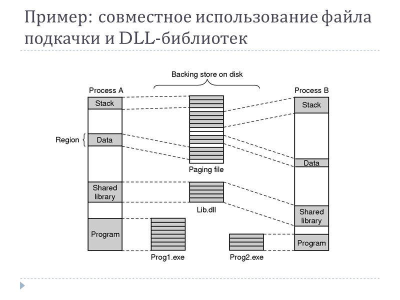 Пример: совместное использование файла подкачки и DLL-библиотек